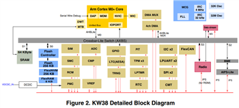 Schéma de principe - NXP Semiconductors Microcontrôleurs sans fil KW39/38/37